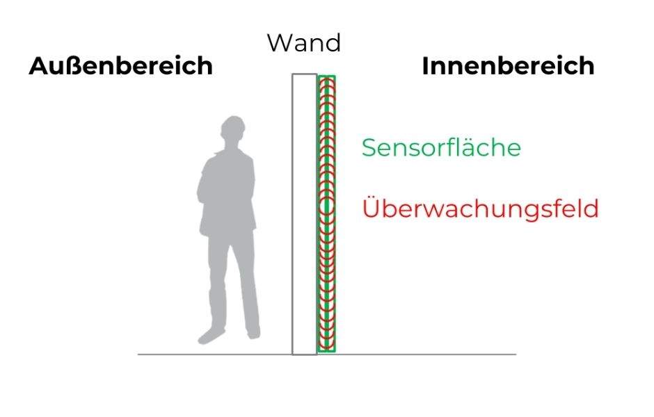Grafik zur Durchbruchsicherung mit Wand und Mensch als schematische Zeichnung